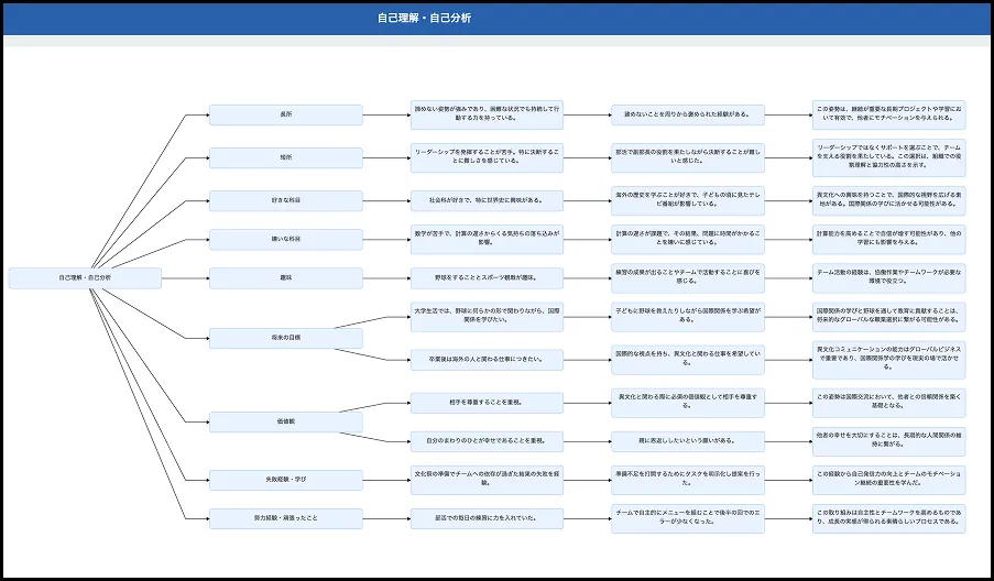 自己理解・自己分析