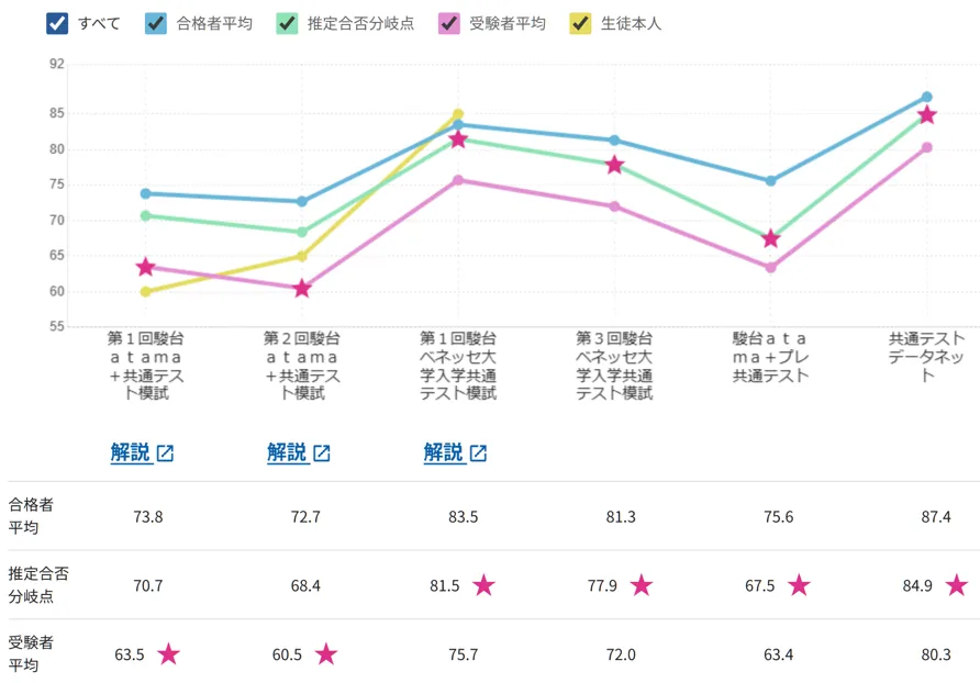 課題の特定と目標設定